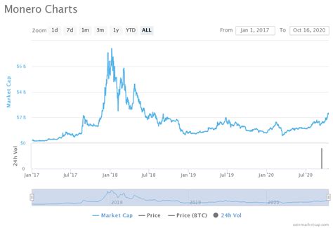 How Monero (XMR) is